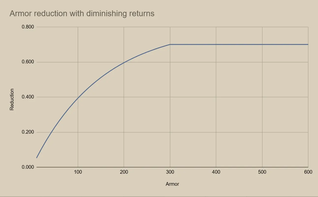 RPG system armor diminishing returns